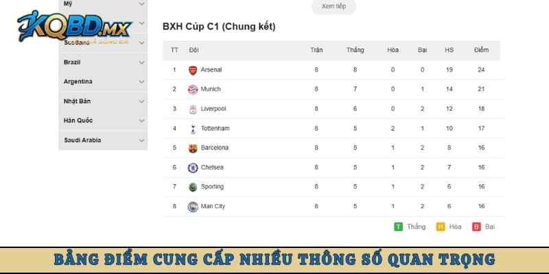 Bảng điểm cung cấp nhiều thông số quan trọng cho người xem