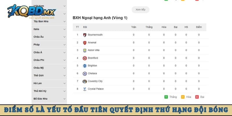 Điểm số là yếu tố đầu tiên quyết định thứ hạng đội bóng