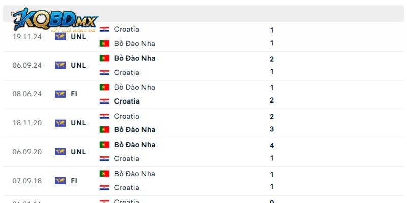Cuộc đụng độ trước đây của Bồ Đào Nha vs Croatia