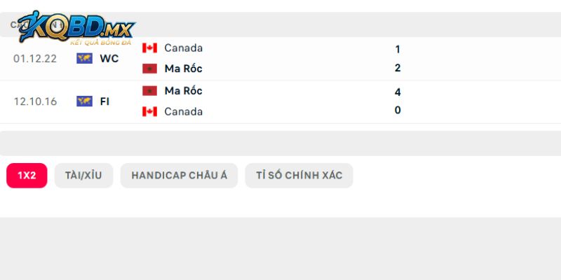 Lịch sử đối đầu trước đây của Canada vs Ma rốc