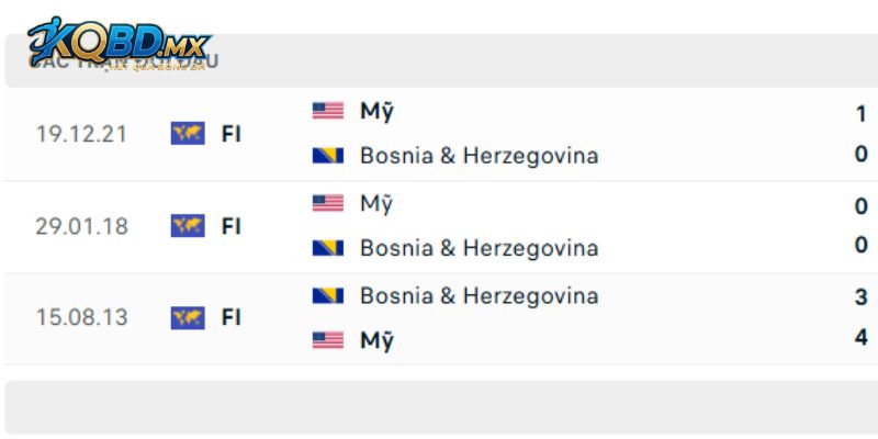 Đi qua những lần đụng độ trước đây giữa Mỹ vs Bosnia