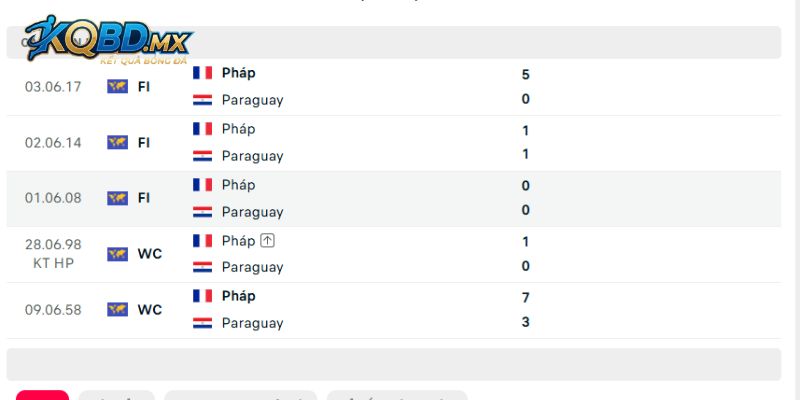 Đánh giá lịch sử đụng độ Paraguay vs Pháp