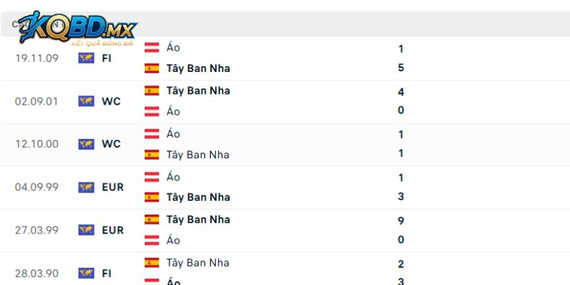 Những lần đụng độ trước đây của Tây Ban Nha vs Áo