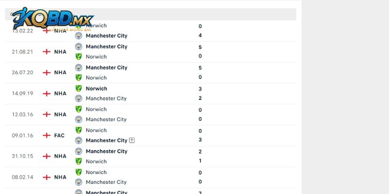 Đánh giá lịch sử đối đầu trước đây của Manchester City vs Norwich