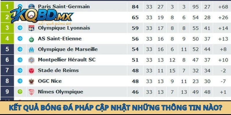 Kết quả bóng đá Pháp cập nhật những thông tin nào?